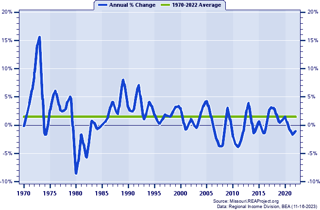 Adair County Real Total Industry Earnings:
Annual Percent Change, 1970-2022