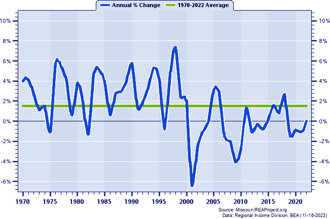 Barry County Total Employment:
Annual Percent Change, 1970-2022