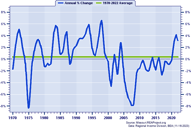 Barton County Total Employment:
Annual Percent Change, 1970-2022