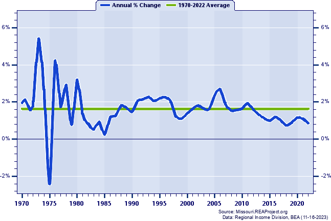 Boone County Population:
Annual Percent Change, 1970-2022