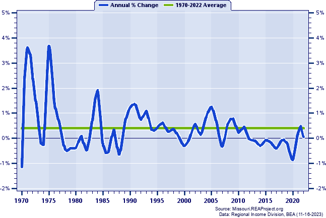 Butler County Population:
Annual Percent Change, 1970-2022