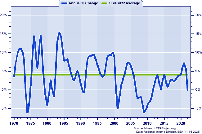 Camden County Real Total Industry Earnings:
Annual Percent Change, 1970-2022