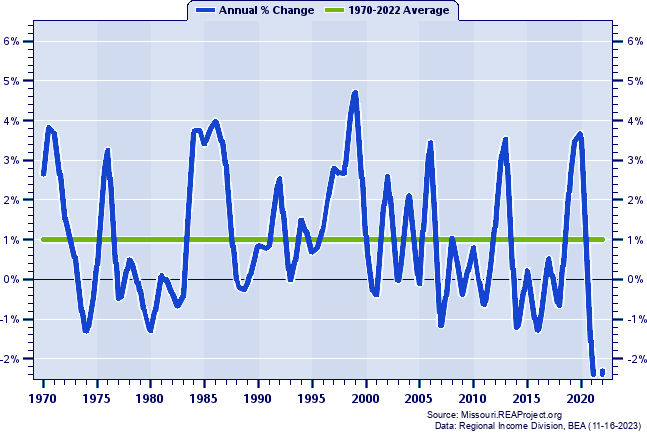 Cole County Real Average Earnings Per Job:
Annual Percent Change, 1970-2022