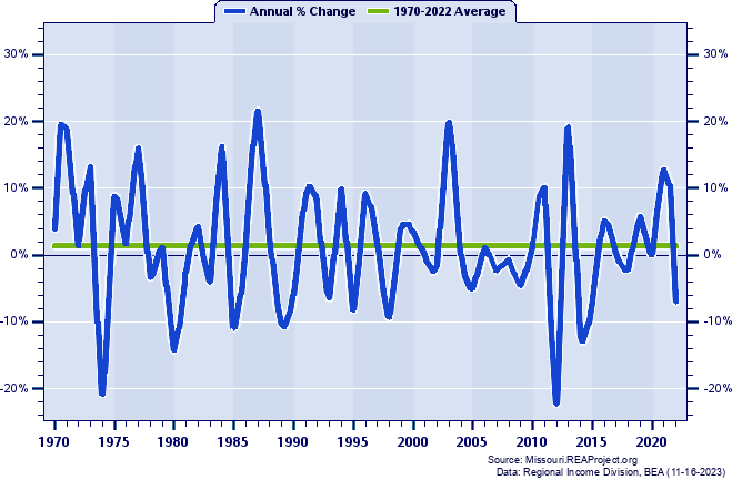 Dunklin County Real Average Earnings Per Job:
Annual Percent Change, 1970-2022