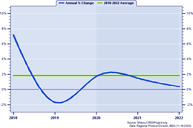 Hickory County Real Gross Domestic Product:
Annual Percent Change, 2002-2021