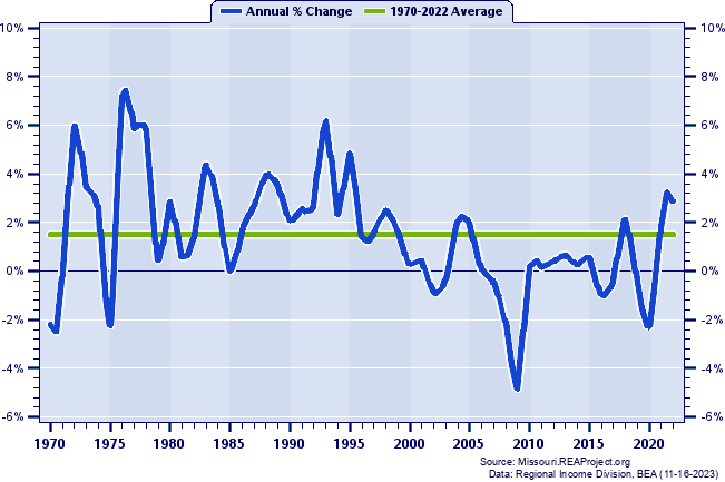 Howell County Total Employment:
Annual Percent Change, 1970-2022