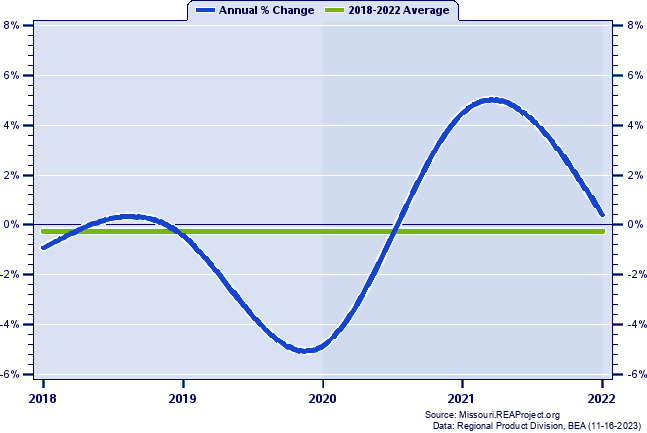 Jasper County Real Gross Domestic Product:
Annual Percent Change, 2002-2021