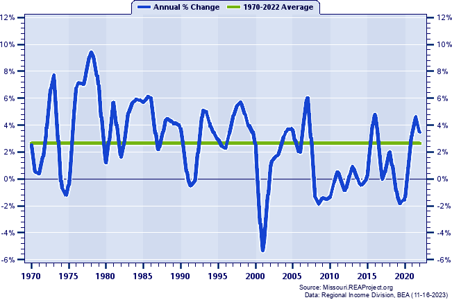 Jefferson County Total Employment:
Annual Percent Change, 1970-2022