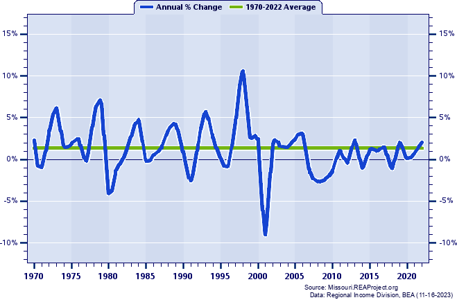Johnson County Total Employment:
Annual Percent Change, 1970-2022