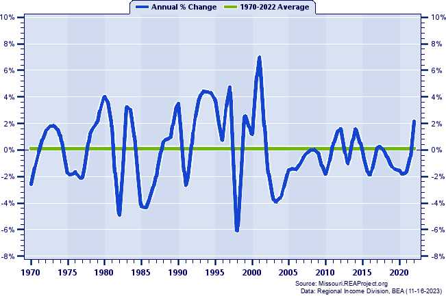 Lewis County Total Employment:
Annual Percent Change, 1970-2022