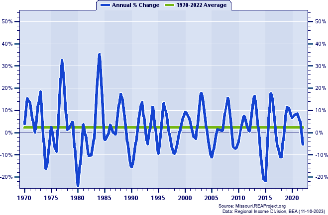 Mississippi County Real Average Earnings Per Job:
Annual Percent Change, 1970-2022