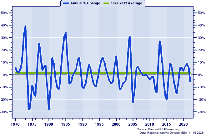 Monroe County Real Total Industry Earnings:
Annual Percent Change, 1970-2022