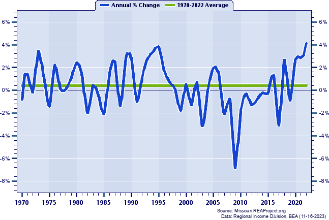 Montgomery County Total Employment:
Annual Percent Change, 1970-2022