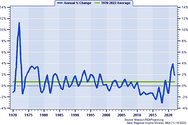 Ozark County Population:
Annual Percent Change, 1970-2022