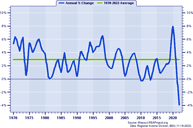 St. Francois County Real Total Personal Income:
Annual Percent Change, 1970-2022