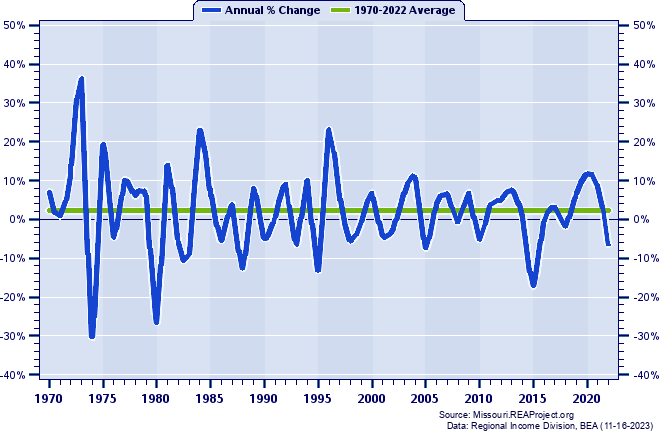 Scotland County Real Total Personal Income:
Annual Percent Change, 1970-2022