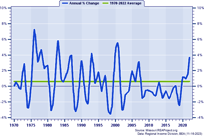Texas County Total Employment:
Annual Percent Change, 1970-2022