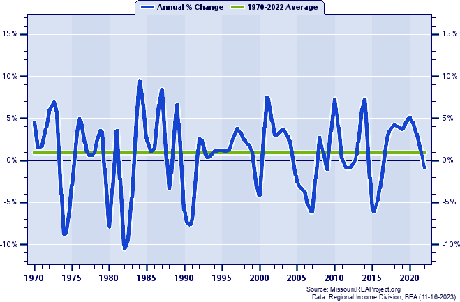 Wright County Real Average Earnings Per Job:
Annual Percent Change, 1970-2022