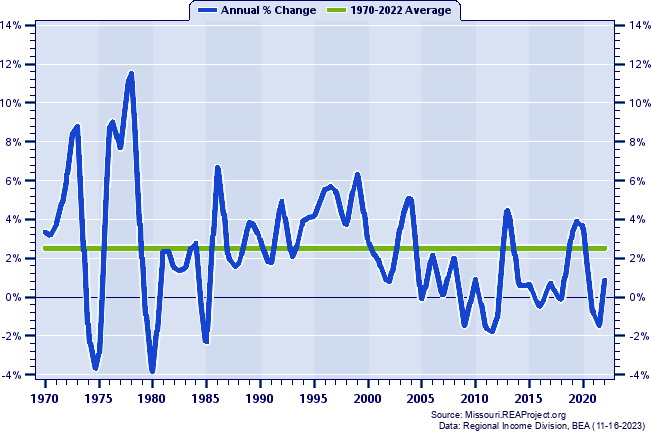 Jefferson City MSA Real Total Industry Earnings:
Annual Percent Change, 1970-2022