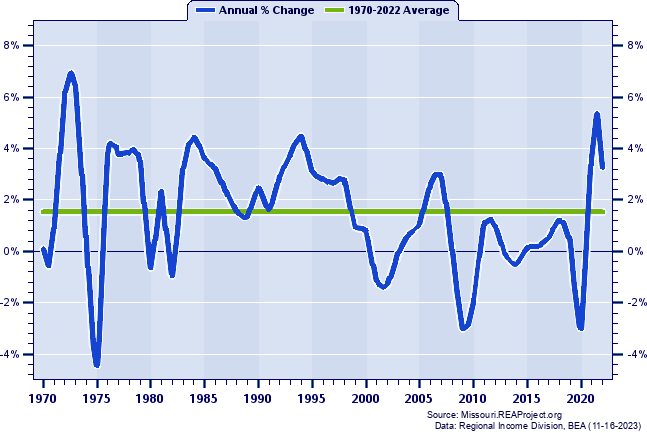 Joplin MSA Total Employment:
Annual Percent Change, 1970-2022