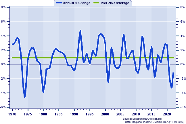 Kansas City MSA Real Average Earnings Per Job:
Annual Percent Change, 1970-2022