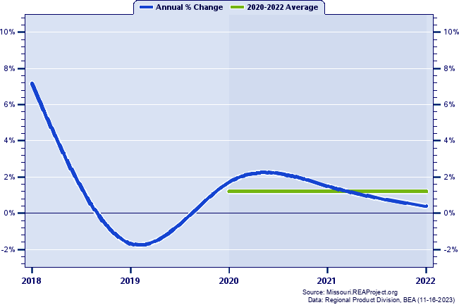 Hickory County Real Gross Domestic Product:
Annual Percent Change and Decade Averages Over 2002-2021
