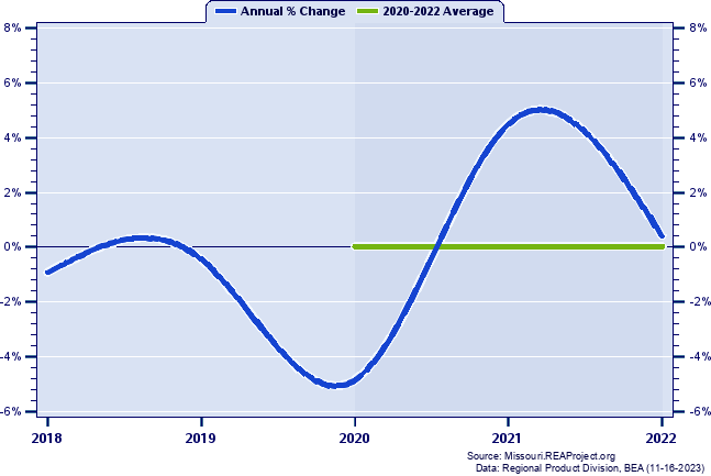 Jasper County Real Gross Domestic Product:
Annual Percent Change and Decade Averages Over 2002-2021