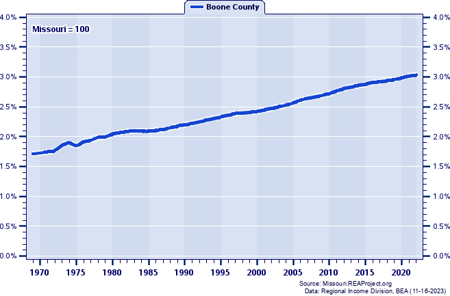 Population as a Percent of the Missouri Total: 1969-2022
