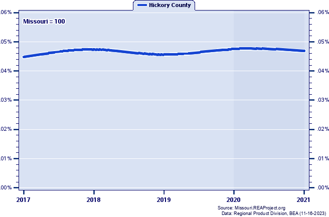 Gross Domestic Product as a Percent of the Missouri Total: 2001-2021