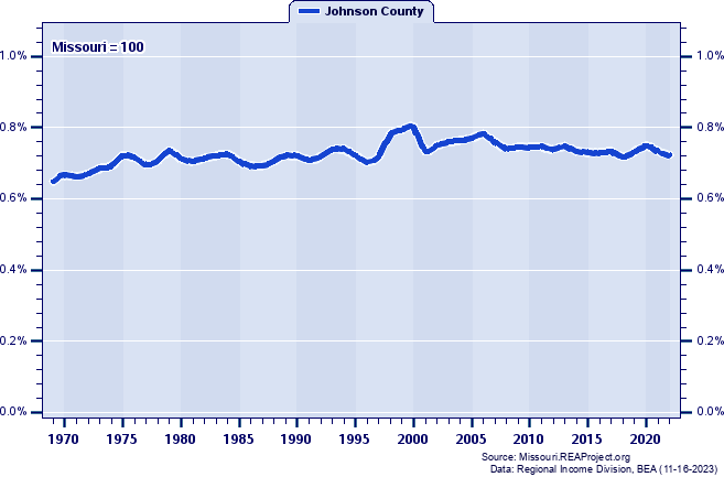 Total Employment as a Percent of the Missouri Total: 1969-2022