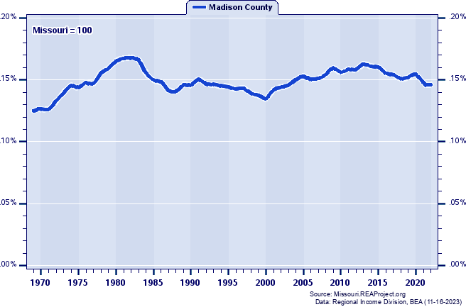 Total Personal Income as a Percent of the Missouri Total: 1969-2022