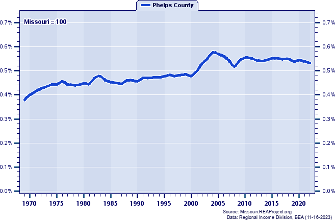Total Industry Earnings as a Percent of the Missouri Total: 1969-2022