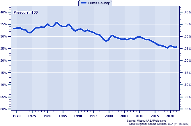 Total Employment as a Percent of the Missouri Total: 1969-2022