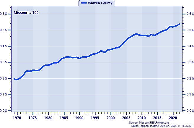 Total Personal Income as a Percent of the Missouri Total: 1969-2022