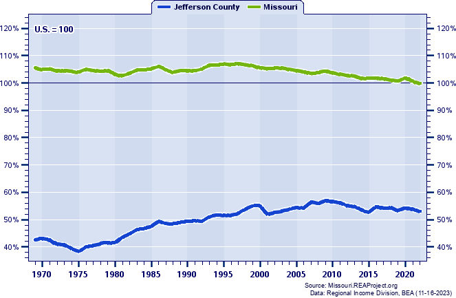 Job Ratios (Employment/Population)
as a Percent of the U.S. Average:
1969-2022