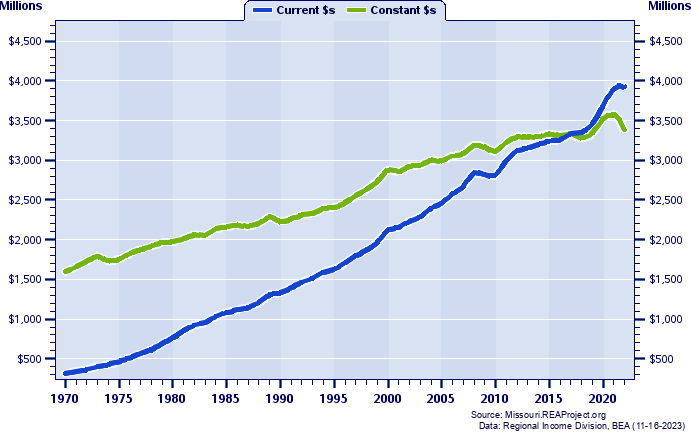 Buchanan County Total Personal Income, 1970-2022
Current vs. Constant Dollars (Millions)