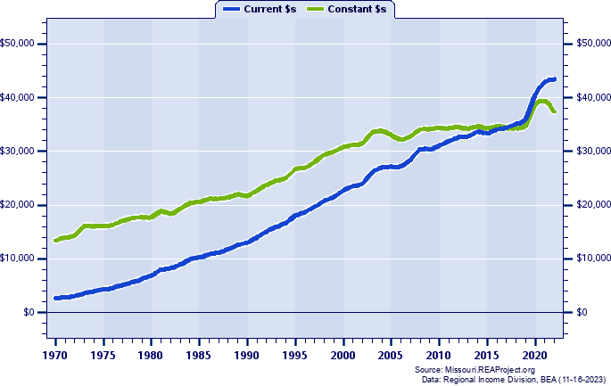 Butler County Per Capita Personal Income, 1970-2022
Current vs. Constant Dollars