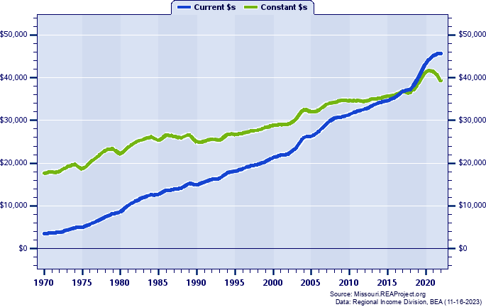 Callaway County Per Capita Personal Income, 1970-2022
Current vs. Constant Dollars