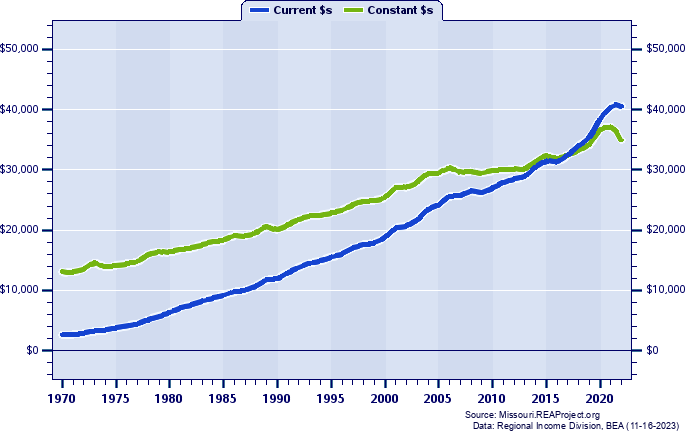 Howell County Per Capita Personal Income, 1970-2022
Current vs. Constant Dollars