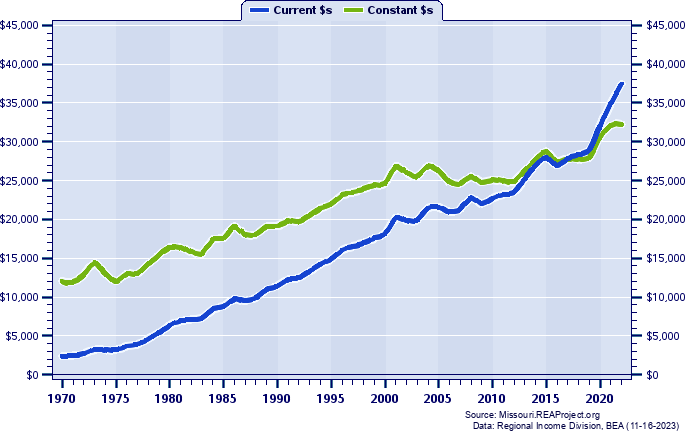 McDonald County Per Capita Personal Income, 1970-2022
Current vs. Constant Dollars
