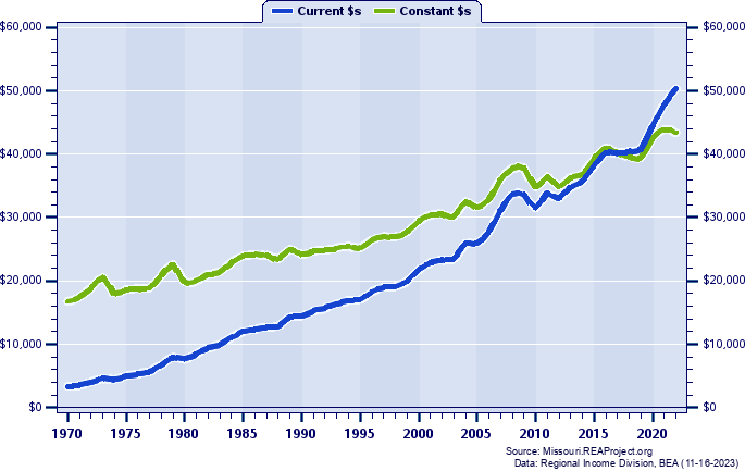 Macon County Per Capita Personal Income, 1970-2022
Current vs. Constant Dollars