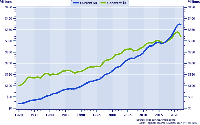 Oregon County Total Personal Income, 1970-2022
Current vs. Constant Dollars (Millions)