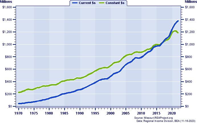 Polk County Total Personal Income, 1970-2022
Current vs. Constant Dollars (Millions)