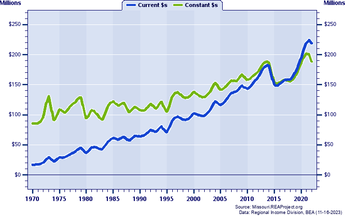Scotland County Total Personal Income, 1970-2022
Current vs. Constant Dollars (Millions)