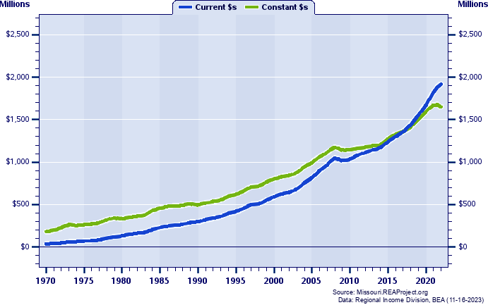 Warren County Total Personal Income, 1970-2022
Current vs. Constant Dollars (Millions)