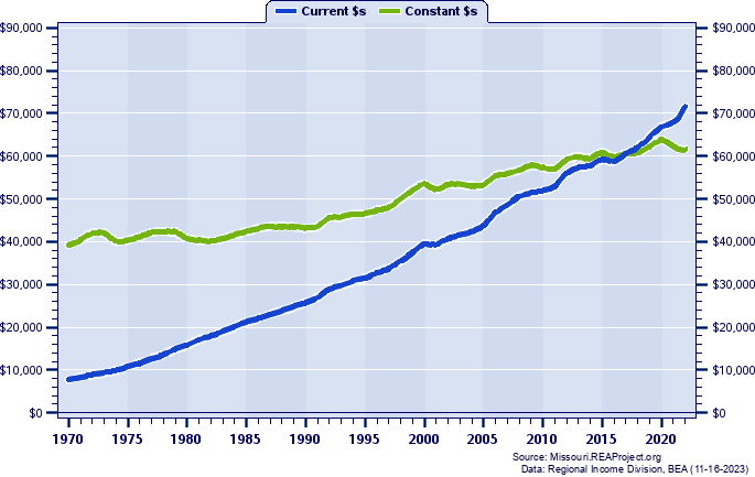 Kansas City MSA Average Earnings Per Job, 1970-2022
Current vs. Constant Dollars