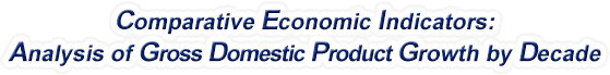 Missouri - Analysis of Gross Domestic Product Growth by Decade, 1970-2022